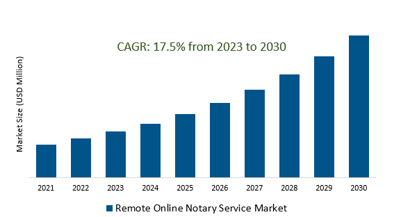 Remote Online Notary Service Market 2023-2030	